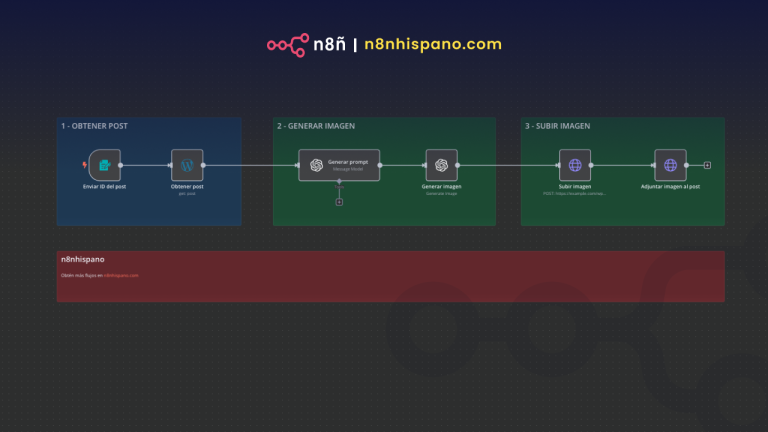 Automatiza Imágenes Destacadas en WordPress con OpenAI y n8n